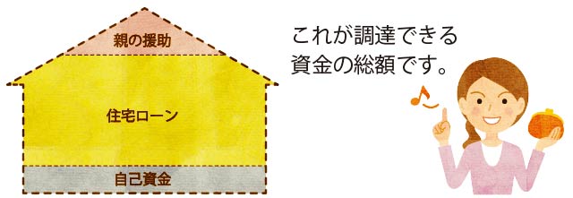 資金の総額の図