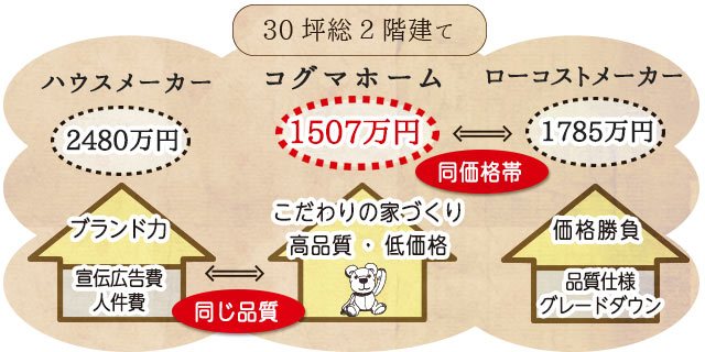 他社との比較図